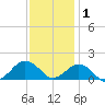 Long Creek tide chart for Monday, December 1, 2025