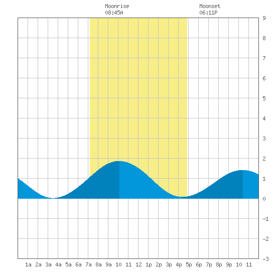 Long Creek tide chart for Sunday, December 21, 2025