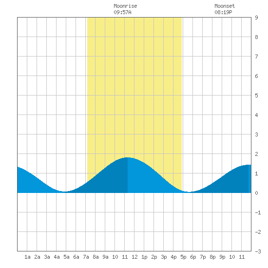 Long Creek tide chart for Tuesday, December 23, 2025