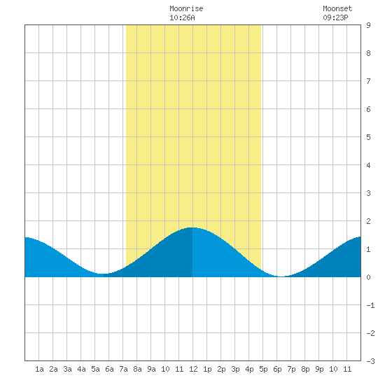 Long Creek tide chart for Wednesday, December 24, 2025