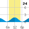 Long Creek tide chart for Wednesday, December 24, 2025
