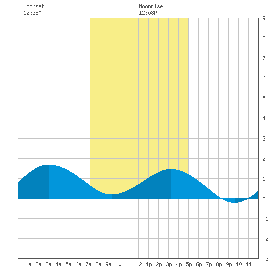 Long Creek tide chart for Sunday, December 28, 2025