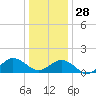 Long Creek tide chart for Sunday, December 28, 2025