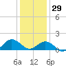 Long Creek tide chart for Monday, December 29, 2025