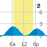 Long Creek tide chart for Tuesday, December 2, 2025