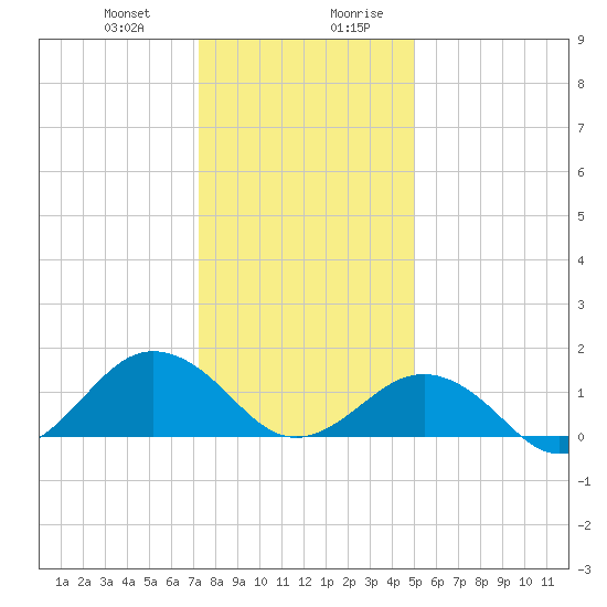 Long Creek tide chart for Tuesday, December 30, 2025
