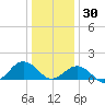 Long Creek tide chart for Tuesday, December 30, 2025