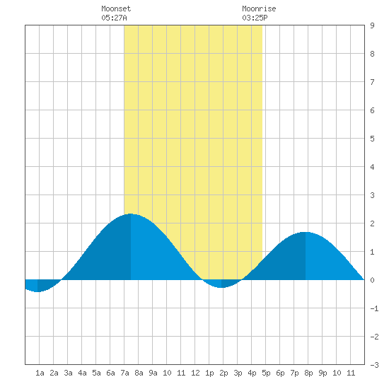 Long Creek tide chart for Wednesday, December 3, 2025