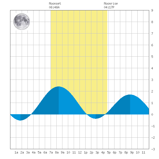 Long Creek tide chart for Thursday, December 4, 2025