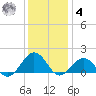 Long Creek tide chart for Thursday, December 4, 2025