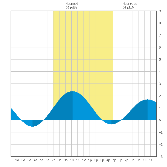 Long Creek tide chart for Saturday, December 6, 2025