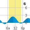 Long Creek tide chart for Saturday, December 6, 2025