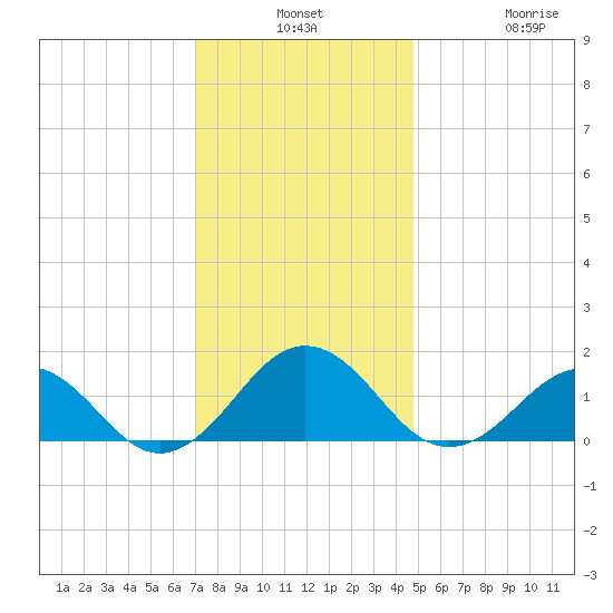 Long Creek tide chart for Monday, December 8, 2025