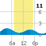 Long Creek tide chart for Sunday, January 11, 2026
