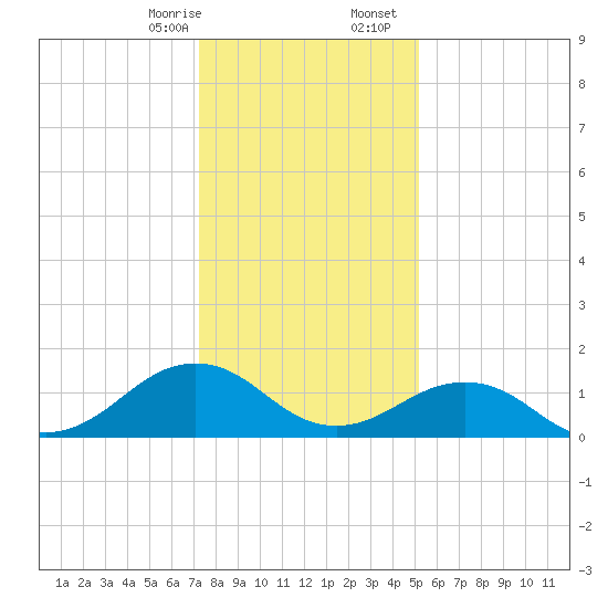 Long Creek tide chart for Thursday, January 15, 2026