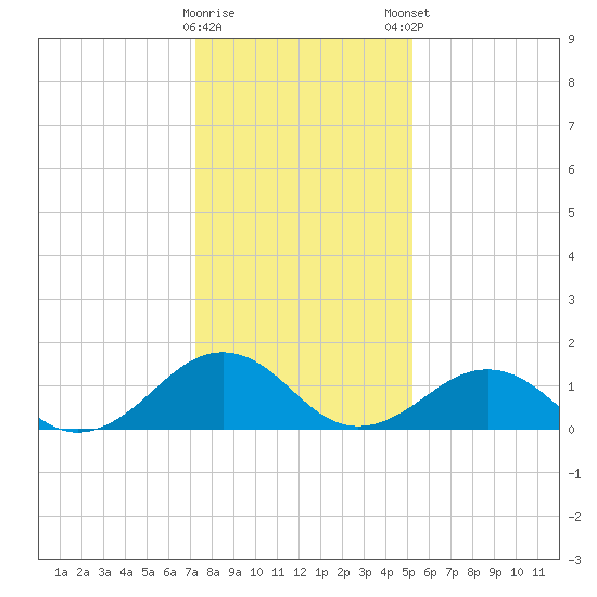Long Creek tide chart for Saturday, January 17, 2026