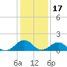 Long Creek tide chart for Saturday, January 17, 2026