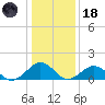 Long Creek tide chart for Sunday, January 18, 2026