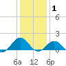 Long Creek tide chart for Thursday, January 1, 2026