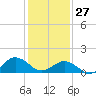 Long Creek tide chart for Tuesday, January 27, 2026