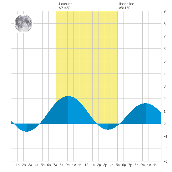 Long Creek tide chart for Saturday, January 3, 2026