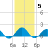 Long Creek tide chart for Monday, January 5, 2026