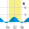 Long Creek tide chart for Tuesday, January 6, 2026