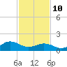 Long Creek tide chart for Tuesday, February 10, 2026