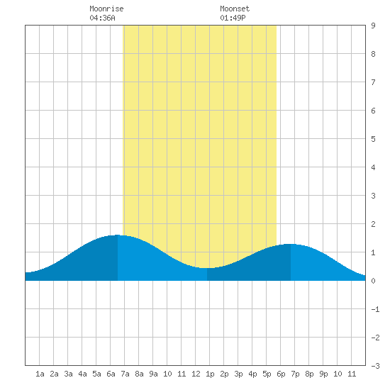 Long Creek tide chart for Friday, February 13, 2026