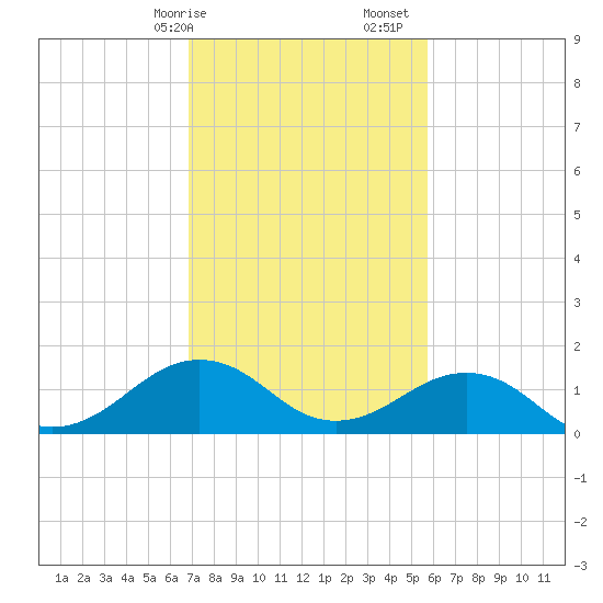 Long Creek tide chart for Saturday, February 14, 2026