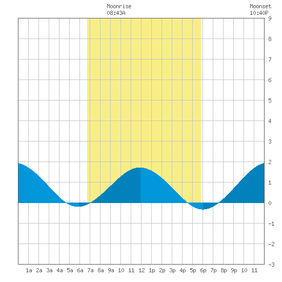 Long Creek tide chart for Saturday, February 21, 2026