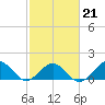Long Creek tide chart for Saturday, February 21, 2026