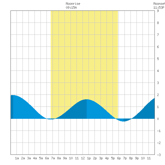 Long Creek tide chart for Sunday, February 22, 2026