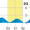 Long Creek tide chart for Monday, February 23, 2026