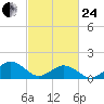 Long Creek tide chart for Tuesday, February 24, 2026