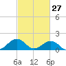 Long Creek tide chart for Friday, February 27, 2026