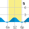Long Creek tide chart for Thursday, February 5, 2026