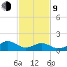 Long Creek tide chart for Monday, February 9, 2026
