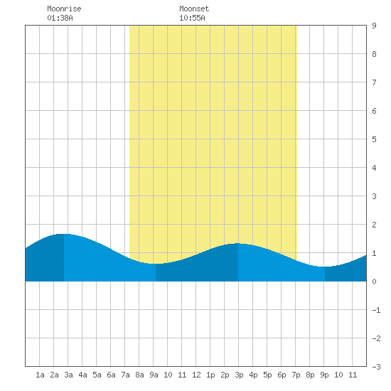 Long Creek tide chart for Tuesday, March 10, 2026