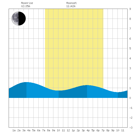 Long Creek tide chart for Wednesday, March 11, 2026