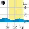 Long Creek tide chart for Wednesday, March 11, 2026