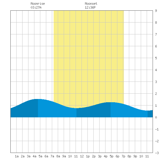 Long Creek tide chart for Thursday, March 12, 2026