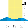 Long Creek tide chart for Friday, March 13, 2026