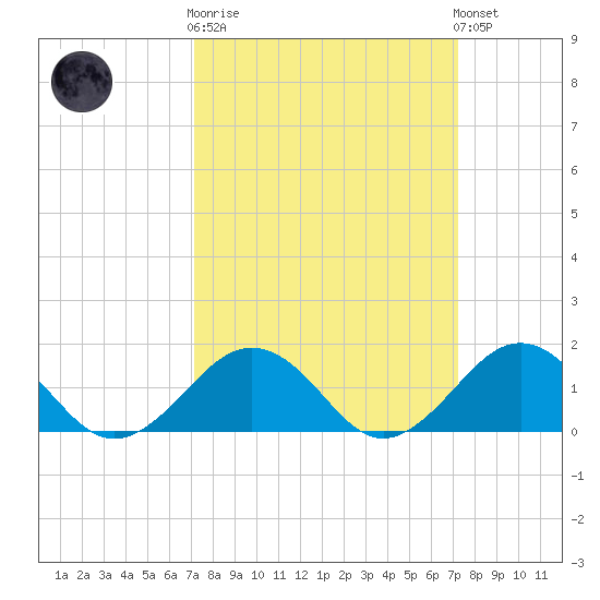 Long Creek tide chart for Wednesday, March 18, 2026