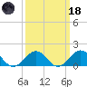 Long Creek tide chart for Wednesday, March 18, 2026