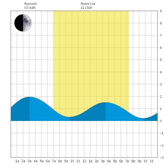Long Creek tide chart for Wednesday, March 25, 2026