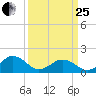 Long Creek tide chart for Wednesday, March 25, 2026