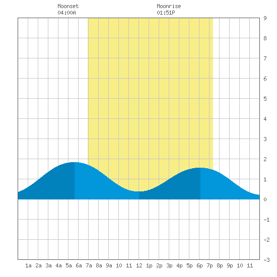 Long Creek tide chart for Friday, March 27, 2026