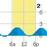 Long Creek tide chart for Monday, March 2, 2026