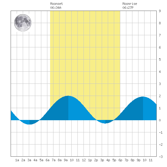 Long Creek tide chart for Tuesday, March 3, 2026
